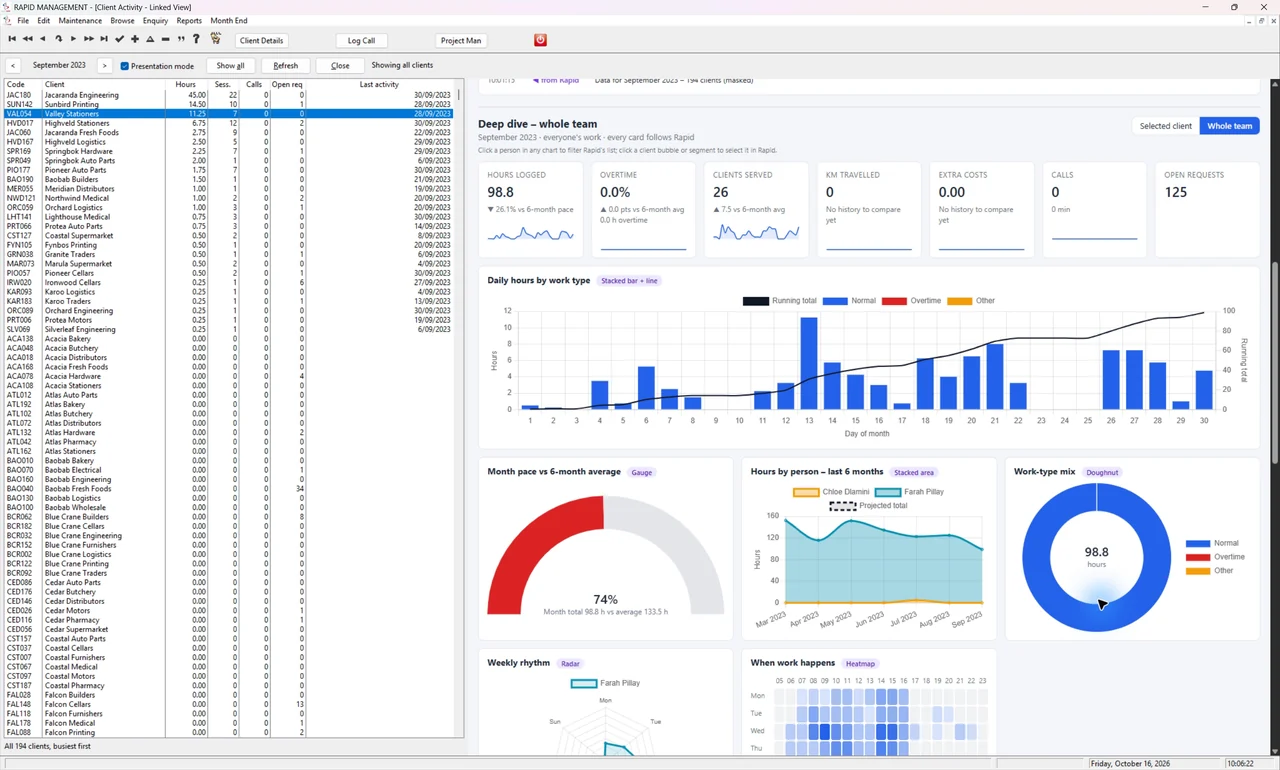 Modern charts and summary cards inside the Rapid Management Clarion application