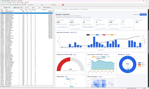 Summary cards, daily hours, a pace gauge, a six-month trend and a work-type doughnut chart inside the Clarion application.